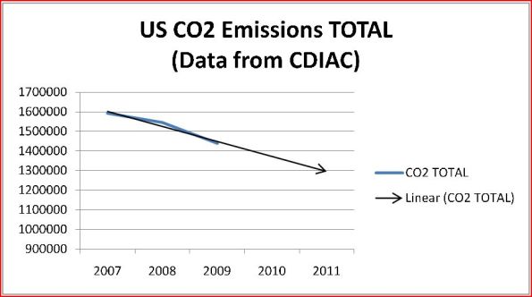 US CO2 Emissions from CDIAC Data